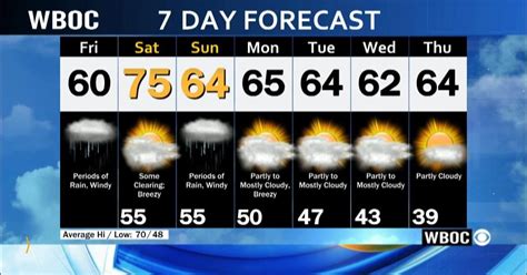 Thursday Mainly cloudy with a chance for showers. . Wboc weather